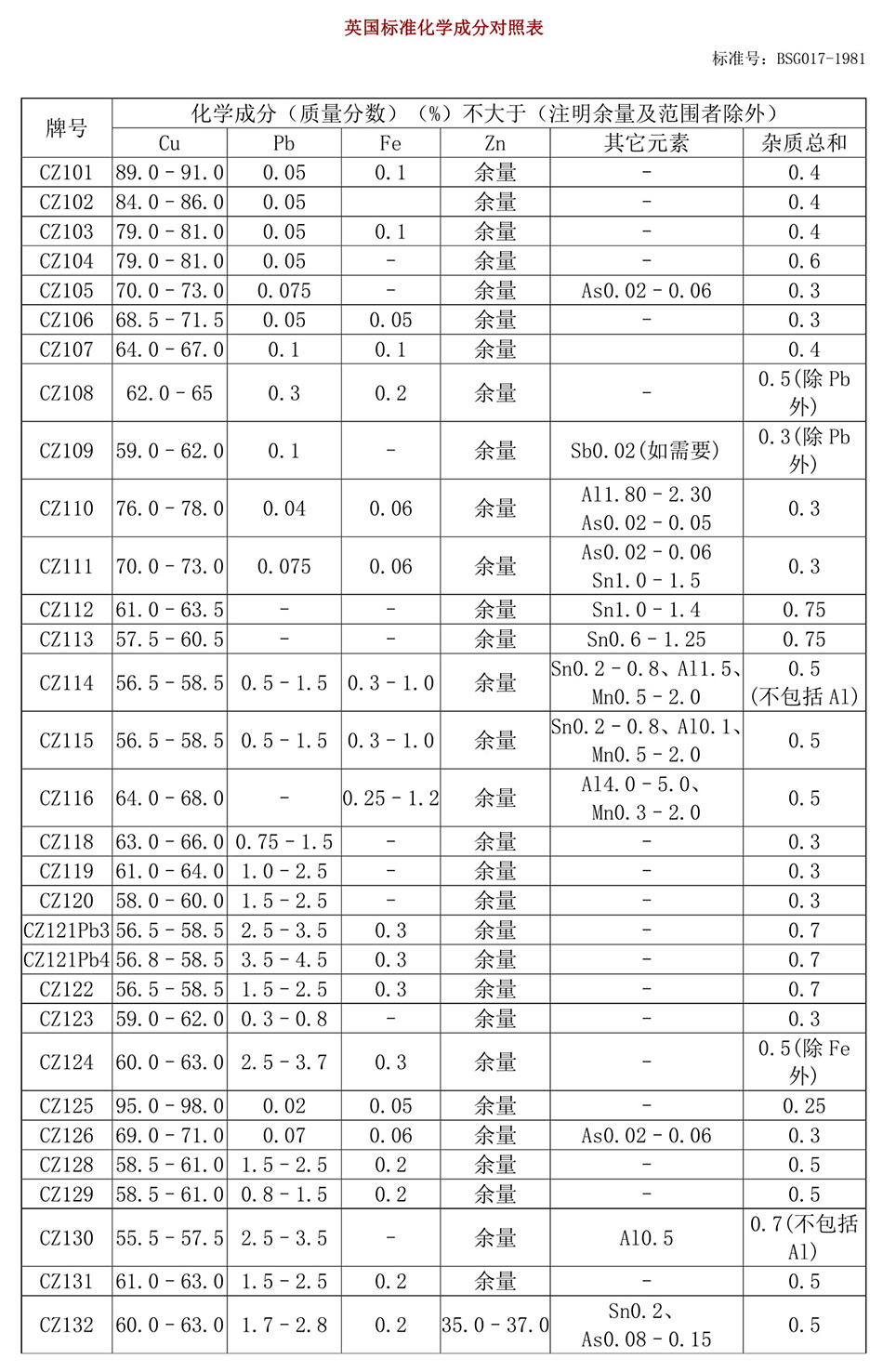 中外铜材牌号对照表昆山吉宏