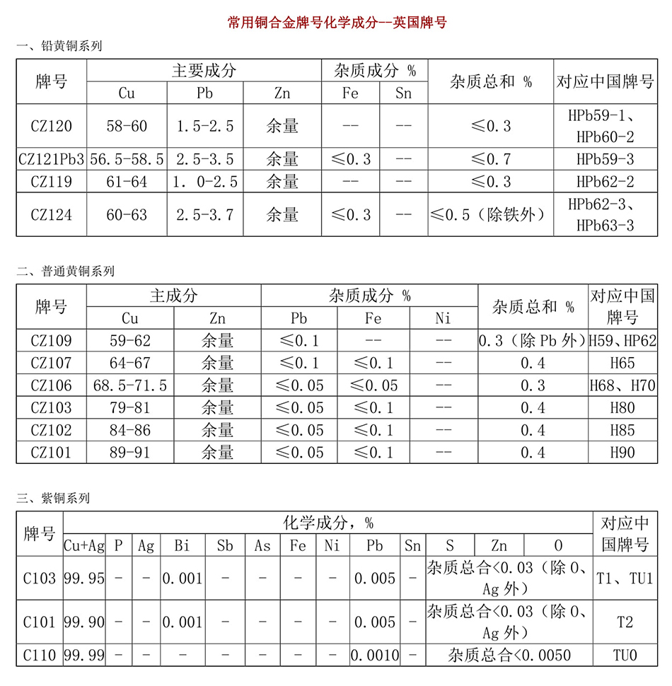 中外铜材牌号对照表昆山吉宏